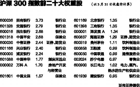 沪深300指数前二十大权重股