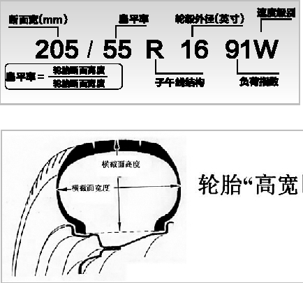 速度級別 負荷指數 子午線結構 輪胎斷面高度 扁平率= 輪胎