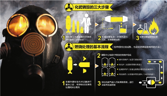 新闻助读化学武器分为六类:神经性毒剂,糜烂性毒剂,全身中毒性毒剂